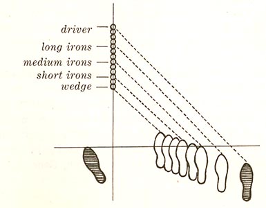 Golf i figurer – Ben Hogans “Ball positioning”